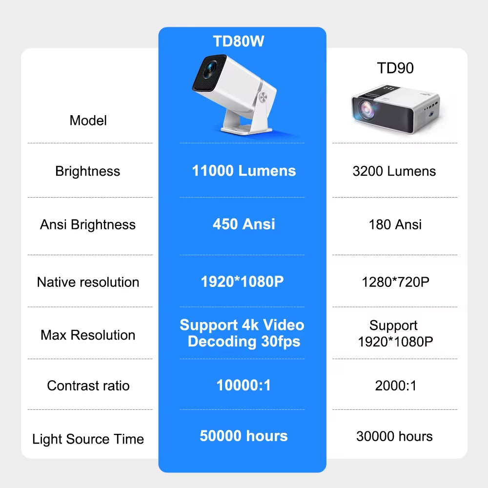 HD Mini Projector TD90 PK TD80W 1080P Wifi Android TD80 Projector Home Theater Cinema 3D Phone Video Movie Proyector